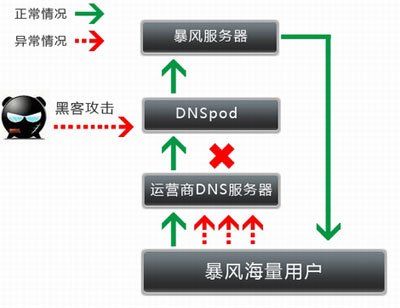 警方偵破多省網絡癱瘓案 抓獲4名犯罪嫌疑人